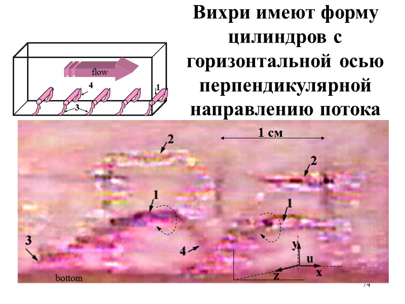 74 Вихри имеют форму цилиндров с горизонтальной осью перпендикулярной направлению потока 74 Вихри имеют форму цилиндров с горизонтальной осью перпендикулярной направлению потока